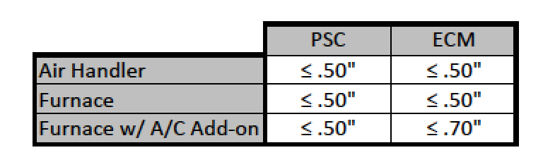 Design Static Pressure